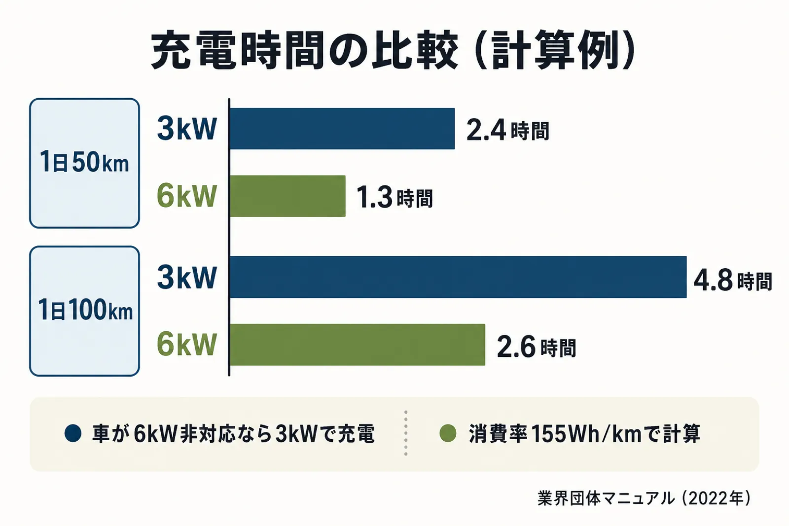 充電時間の比較（計算例）。1日50km：3kWは2.4時間、6kWは1.3時間。1日100km：3kWは4.8時間、6kWは2.6時間。車が6kW非対応なら3kWで充電。消費率155Wh/kmで計算