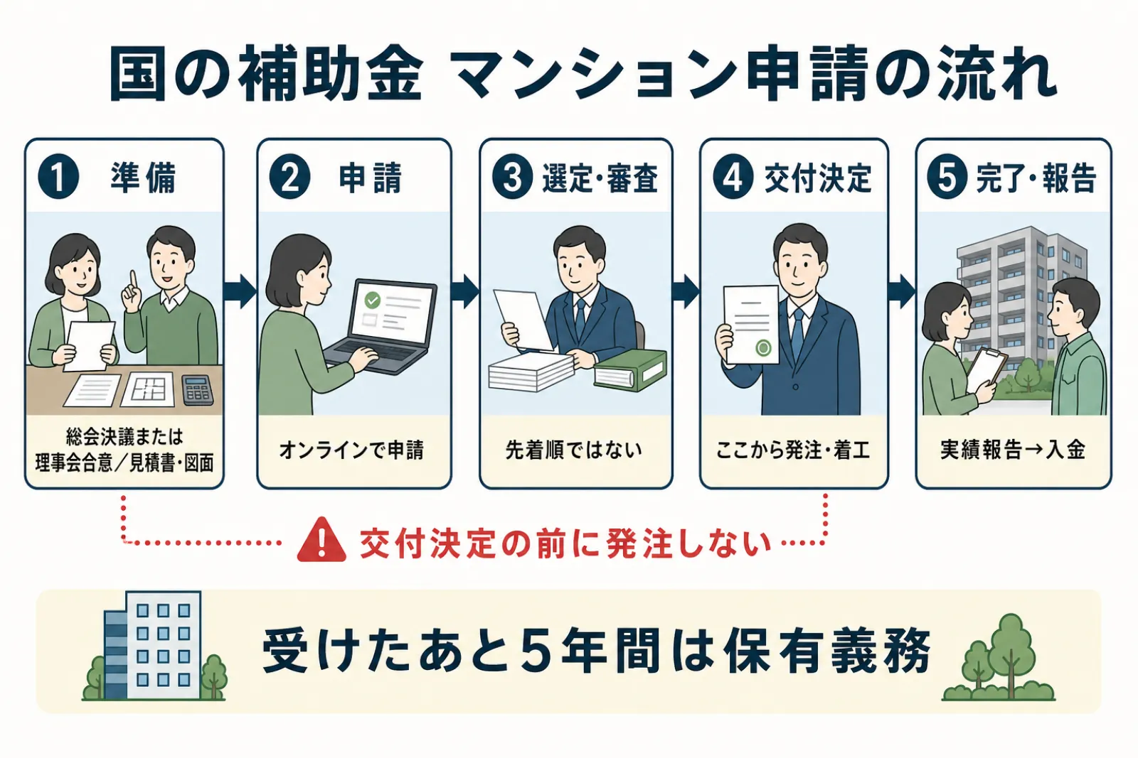 国の補助金 マンション申請の流れ。1 準備（総会決議または理事会合意／見積書・図面）、2 申請（オンライン）、3 選定・審査（先着順ではない）、4 交付決定（ここから発注・着工）、5 完了・報告（実績報告→入金）。交付決定の前に発注しない。受けたあと5年間は保有義務