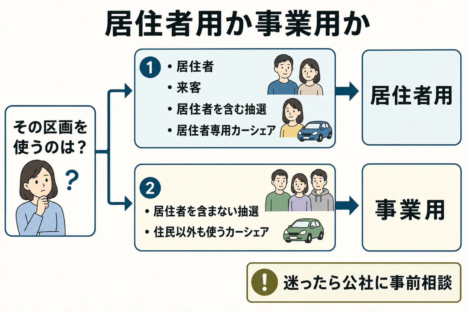 居住者用か事業用か。その区画を使うのが居住者・来客・居住者を含む抽選・居住者専用カーシェアなら居住者用、居住者を含まない抽選・住民以外も使うカーシェアなら事業用。迷ったら公社に事前相談