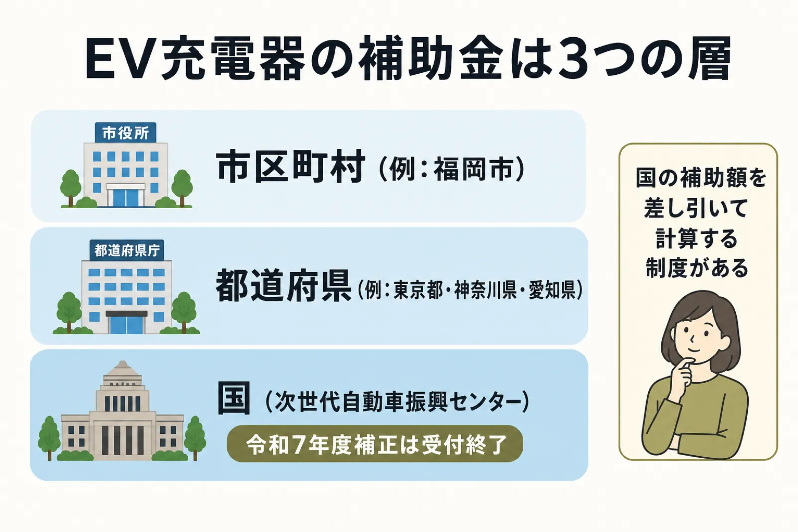 EV充電器の補助金は3つの層。国（次世代自動車振興センター、令和7年度補正は受付終了）、都道府県（例：東京都・神奈川県・愛知県）、市区町村（例：福岡市）。国の補助額を差し引いて計算する制度がある
