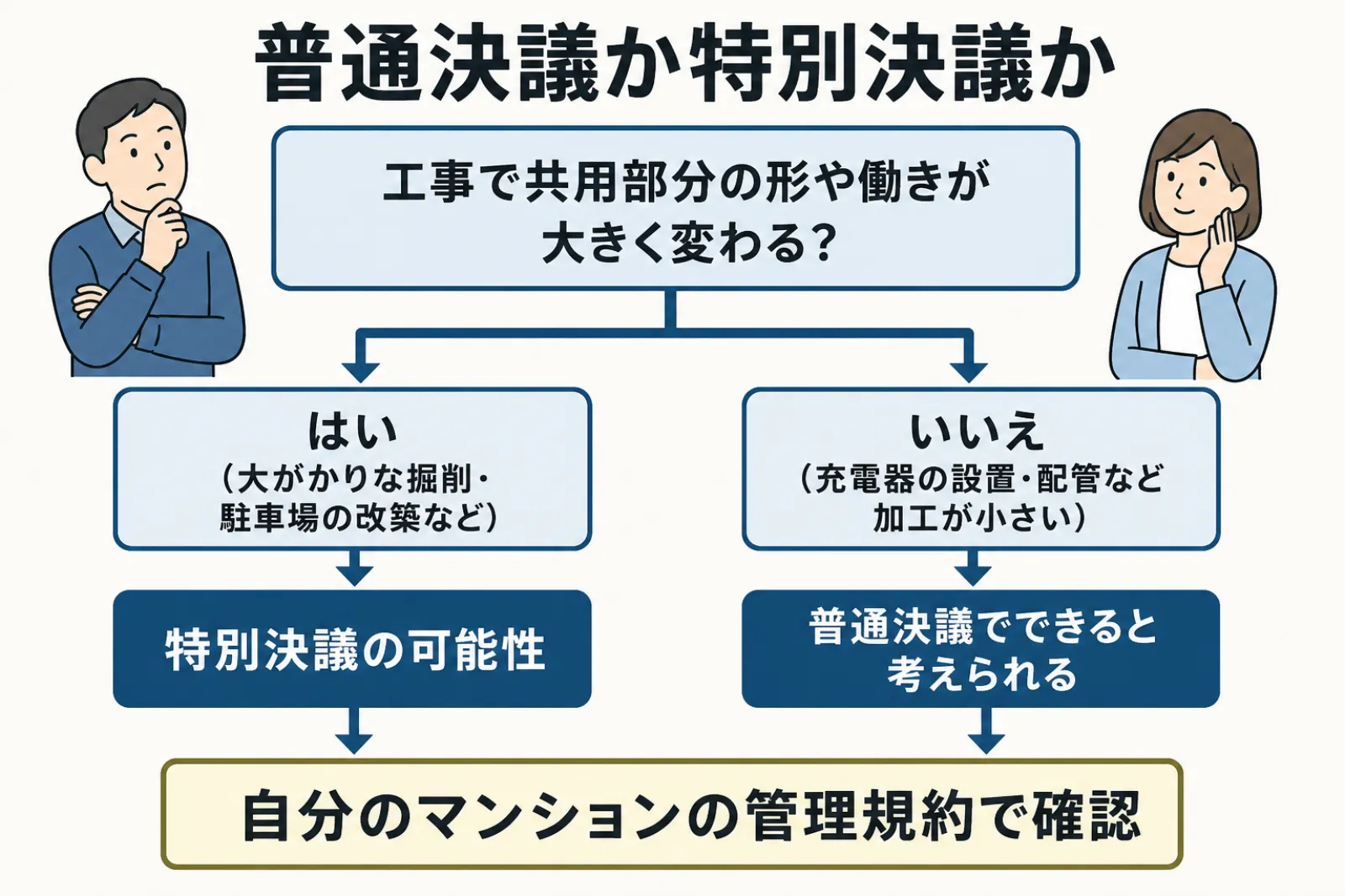 普通決議か特別決議か。工事で共用部分の形や働きが大きく変わるなら特別決議の可能性、充電器の設置・配管など加工が小さいなら普通決議でできると考えられる。最後は自分のマンションの管理規約で確認