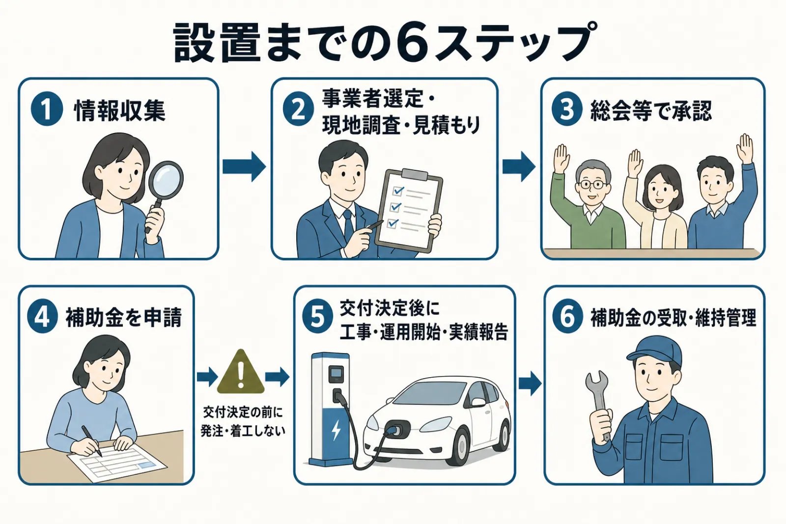 設置までの6ステップ。1 情報収集、2 事業者選定・現地調査・見積もり、3 総会等で承認、4 補助金を申請（交付決定の前に発注・着工しない）、5 交付決定後に工事・運用開始・実績報告、6 補助金の受取・維持管理
