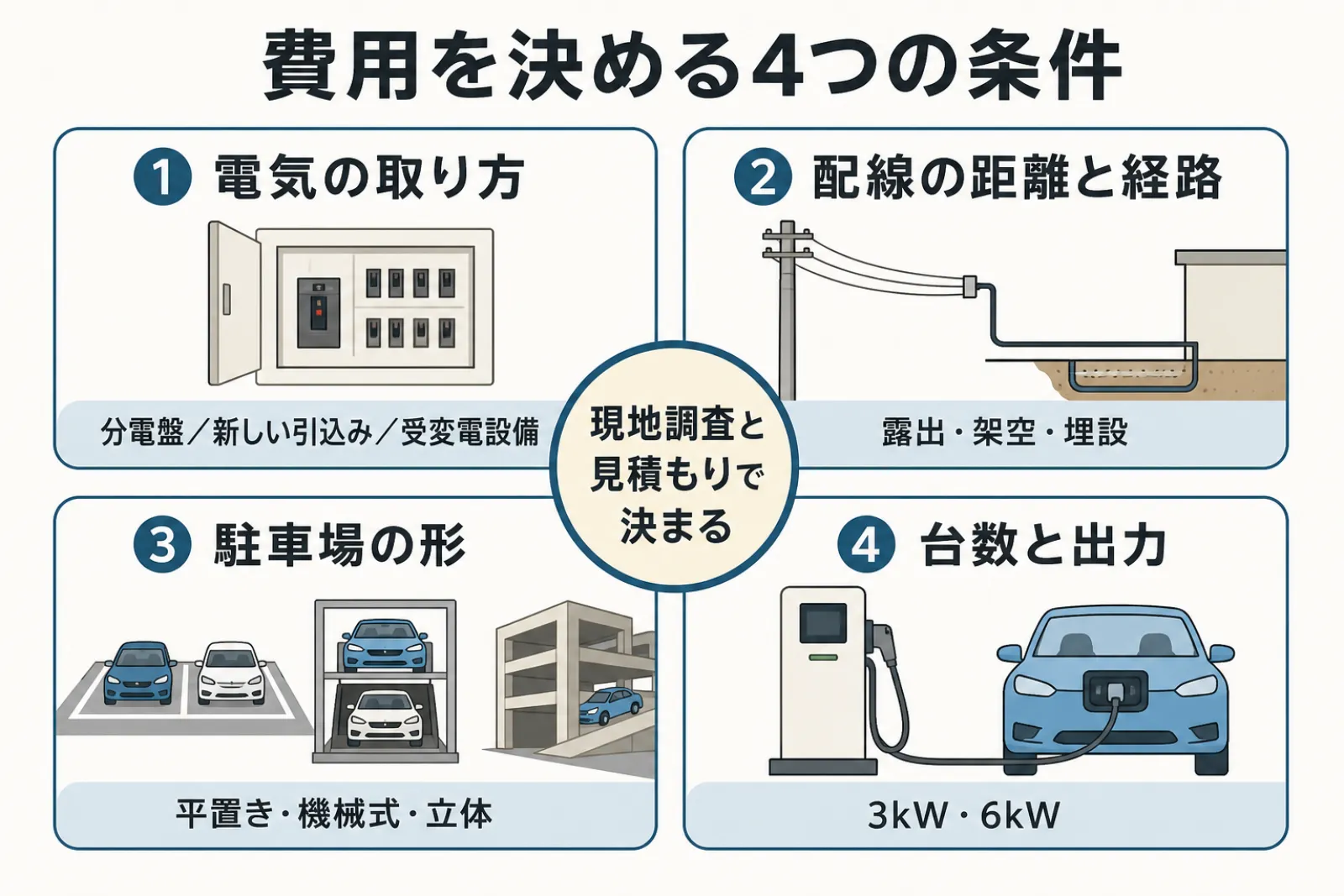 費用を決める4つの条件。1 電気の取り方（分電盤／新しい引込み／受変電設備）、2 配線の距離と経路（露出・架空・埋設）、3 駐車場の形（平置き・機械式・立体）、4 台数と出力（3kW・6kW）。現地調査と見積もりで決まる