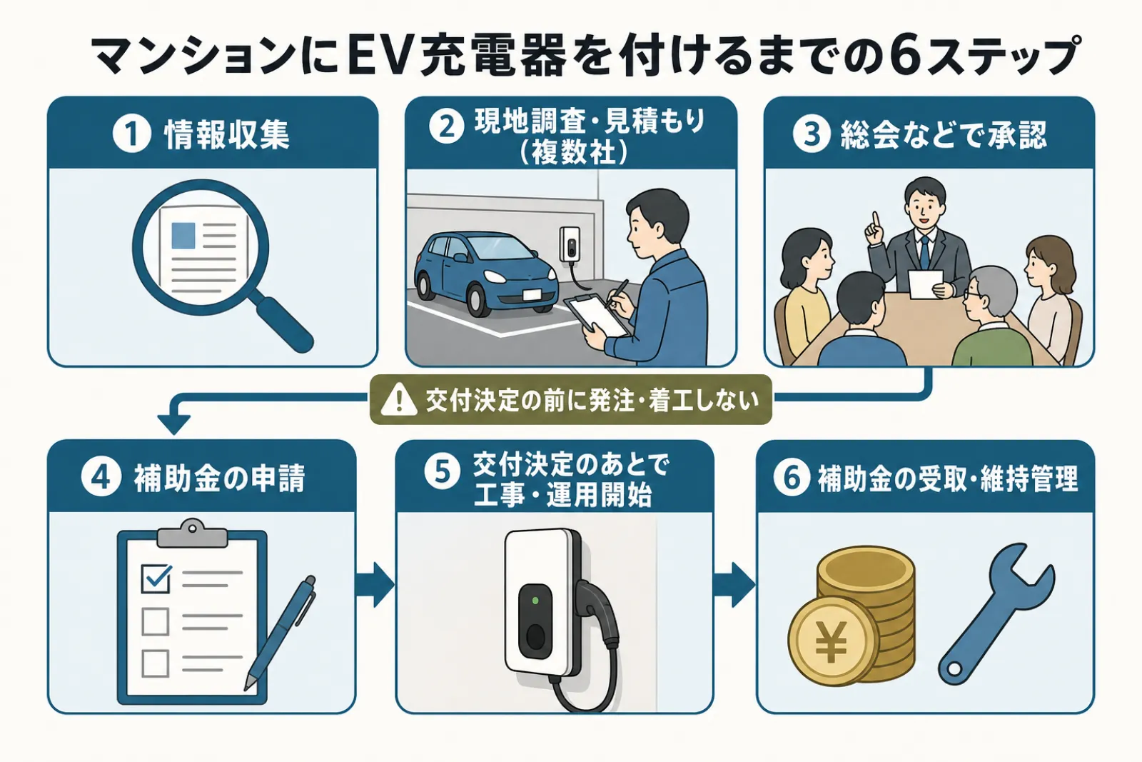 マンションにEV充電器を付けるまでの6ステップ。1 情報収集、2 現地調査・見積もり(複数社)、3 総会などで承認、4 補助金の申請(交付決定の前に発注・着工しない)、5 交付決定のあとで工事・運用開始、6 補助金の受取・維持管理