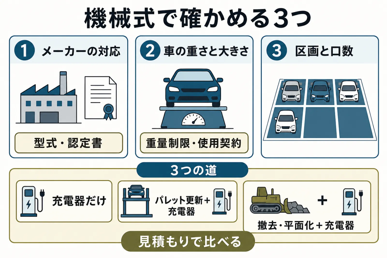 機械式で確かめる3つ。1 メーカーの対応(型式・認定書)、2 車の重さと大きさ(重量制限・使用契約)、3 区画と口数。3つの道:充電器だけ/パレット更新+充電器/撤去・平面化+充電器を見積もりで比べる
