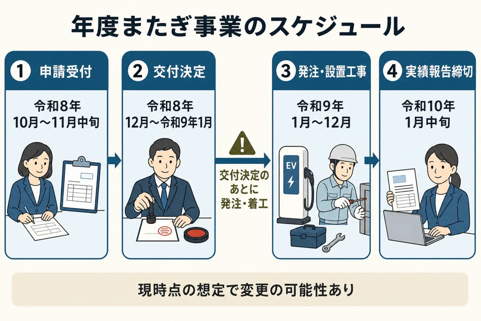 年度またぎ事業のスケジュール。1 申請受付 令和8年10月〜11月中旬、2 交付決定 令和8年12月〜令和9年1月、交付決定のあとに発注・着工、3 発注・設置工事 令和9年1月〜12月、4 実績報告締切 令和10年1月中旬。現時点の想定で変更の可能性あり