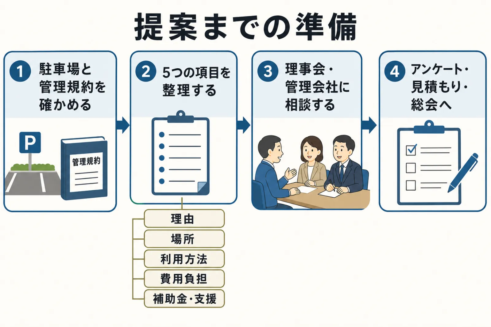 提案までの準備。1 駐車場と管理規約を確かめる、2 5つの項目(理由・場所・利用方法・費用負担・補助金・支援)を整理する、3 理事会・管理会社に相談する、4 アンケート・見積もり・総会へ