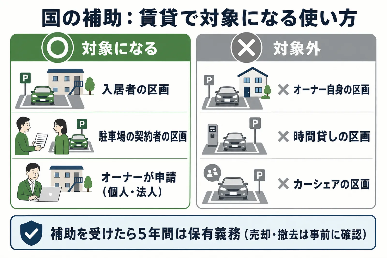 国の補助：賃貸で対象になる使い方。対象になる：入居者の区画、駐車場の契約者の区画、オーナーが申請（個人・法人）。対象外：オーナー自身の区画、時間貸しの区画、カーシェアの区画。補助を受けたら5年間は保有義務（売却・撤去は事前に確認）