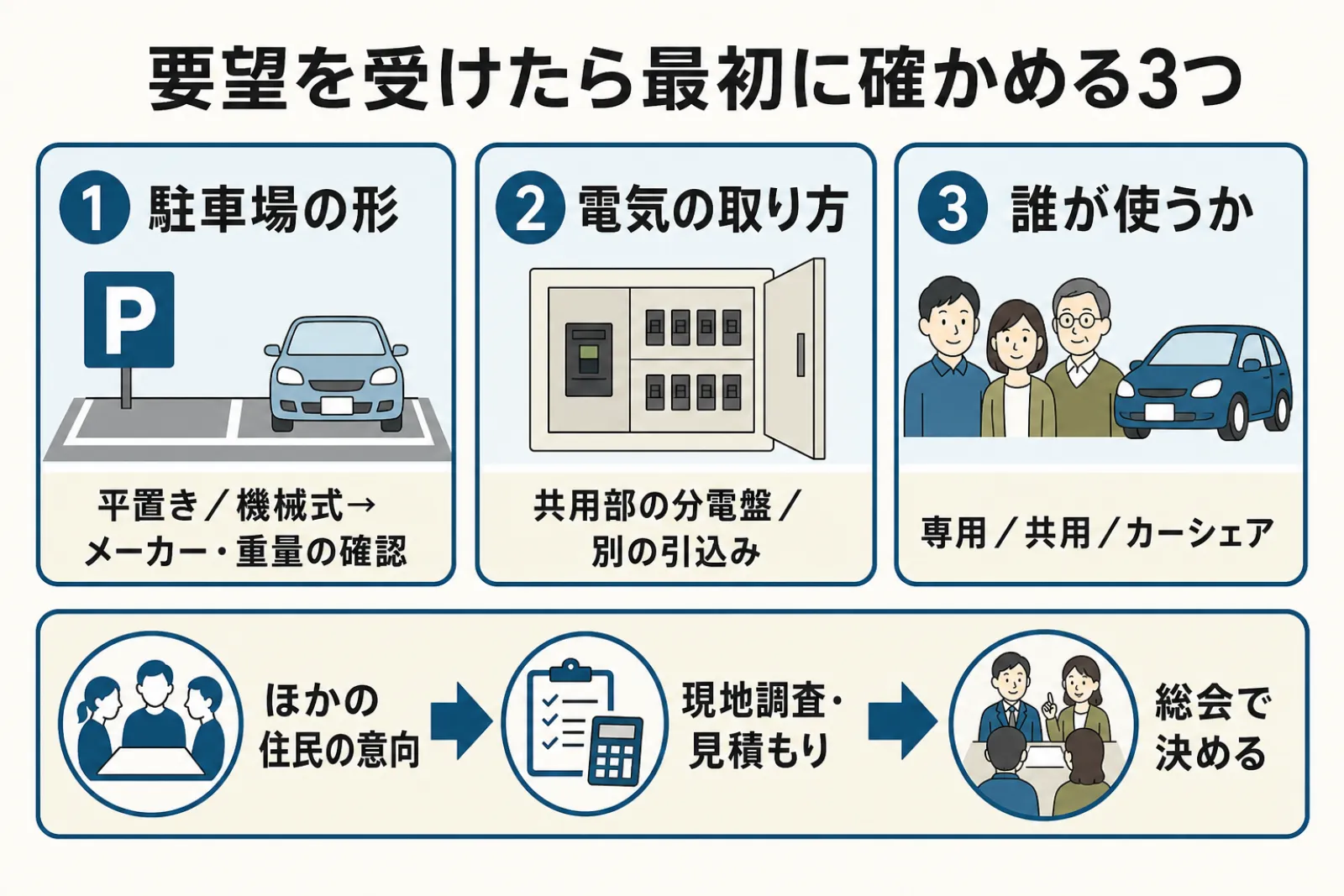 要望を受けたら最初に確かめる3つ。1 駐車場の形(平置き/機械式はメーカー・重量の確認)、2 電気の取り方(共用部の分電盤/別の引込み)、3 誰が使うか(専用/共用/カーシェア)。そのあと、ほかの住民の意向→現地調査・見積もり→総会で決める