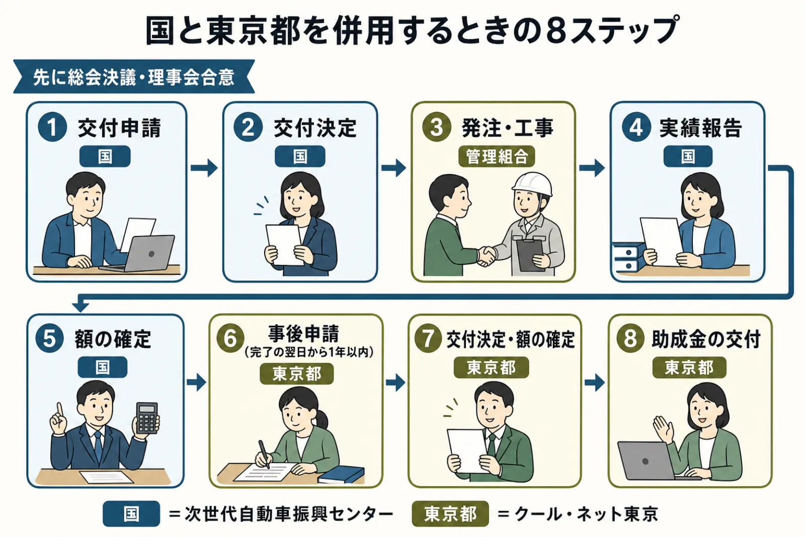 国と東京都を併用するときの8ステップ。先に総会決議・理事会合意。国：1 交付申請、2 交付決定、管理組合：3 発注・工事、国：4 実績報告、5 額の確定、東京都：6 事後申請（完了の翌日から1年以内）、7 交付決定・額の確定、8 助成金の交付
